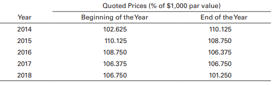In early January 2014, you purchased $100,000 worth of some high-grade corporate bonds. The bonds carried a coupon of 6% and mature in 2027. You paid a price of 102.625 when you bought the bonds. Over the five years from 2014 through 2018, the bonds were priced in the market as follows:
Annual coupon payments were made on schedule throughout the five-year period.
a. Find the annual holding period returns for 2014 through 2018. (See Chapter 4 for the HPR formula.)
b. Use the return information in Table 10.1 to evaluate the investment performance of this bond. How do you think it stacks up against the market? Explain.
