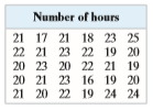 In Example 1, the researcher selects a second random sample of 30 student-athletes and records their numbers of hours spent on required athletic activities (see table at left). Use this sample to find another point estimate of the population mean m.