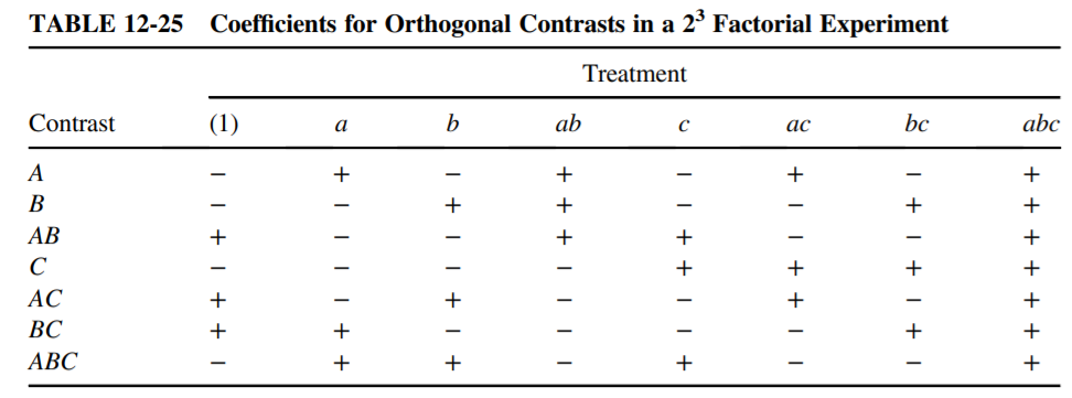 In Exercise 12-31, use AB as the confounding factor to divide the experiment into two blocks. How would you estimate the effect of factor A?
Data from Exercise 12-31:
Consider a 2^4 factorial experiment. Set up a table of the coefficients for orthogonal contrasts similar to Table 12-25. Write down the contrasts for estimating the main effects and the two-factor interactions. If the four-way interaction effect ABCD is not significant, use that as a basis to confound the design into two blocks.