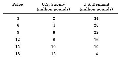 In Exercise 4 in Chapter 2 we examined a vegetable fiber traded in a competitive world market and imported into the United States at a world price of $9 per pound. U.S. domestic supply and demand for various price levels are shown in the following table.
Answer the following questions about the U.S. market:
a. Confirm that the demand curve is given by QD = 40−2P, and that the supply curve is given by QS = 2/3 P.
b. Confirm that if there were no restrictions on trade, the United States would import 16 million pounds.
c. If the United States imposes a tariff of $3 per pound, what will be the U.S. price and level of imports?How much revenue will the government earn from the tariff?How large is the deadweight loss?
d. If the United States has no tariff but imposes an import quota of 8 million pounds, what will be the U.S. domestic price?What is the cost of this quota for U.S. consumers of the fiber?What is the gain for U.S. producers?





