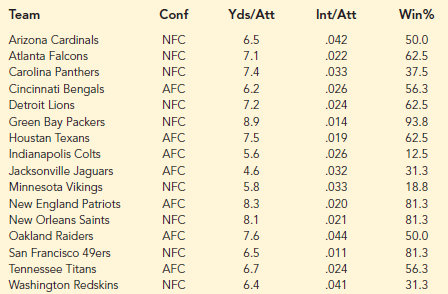 In exercise 6, data were given on the average number of passing yards per attempt (Yds/Att), the number of interceptions thrown per attempt (Int/Att), and the percentage of games won (Win%) for a random sample of 16 National Football League (NFL) teams for one full season.
a. Did the estimated regression equation that uses only the average number of
passing yards per attempt as the independent variable to predict the percentage
of games won provide a good fit?
b. Discuss the benefit of using both the average number of passing yards per attempt and the number of interceptions thrown per attempt to predict the percentage of games won.
Exercise 6:
The National Football League (NFL) records a variety of performance data for individuals and teams. To investigate the importance of passing on the percentage of games won by a team, the following data show the conference (Conf), average number of passing yards per attempt (Yds/Att), the number of interceptions thrown per attempt (Int/Att), and the percentage of games won (Win%) for a random sample of 16 NFL teams for one full season.
a. Develop the estimated regression equation that could be used to predict the percentage of games won given the average number of passing yards per attempt.
b. Develop the estimated regression equation that could be used to predict the percentage of games won given the number of interceptions thrown per attempt.
c. Develop the estimated regression equation that could be used to predict the percentage of games won given the average number of passing yards per attempt and the number of interceptions thrown per attempt.
d. The average number of passing yards per attempt for the Kansas City Chiefs was 6.2 and the number of interceptions thrown per attempt was .036. Use the estimated regression equation developed in part (c) to predict the percentage of games won by the Kansas City Chiefs. (Note: For this season the Kansas City Chiefs’ record was 7 wins and 9 losses.) Compare your prediction to the actual percentage of games won by the Kansas City Chiefs.