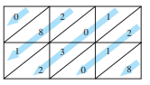 In Exercises 29 and 30, we show lattice multiplications. (a) Determine the numbers being multiplied. (b) Determine the product.