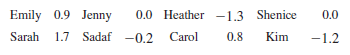 In Exercises 42, assume that the heights of 7-year-old girls are normally distributed. The heights of 8 girls are given in z-scores below.
(a) Which girl is the tallest?
(b) Which girl is the shortest?