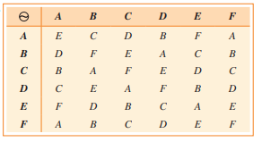 In Exercises 67 and 68 the tables shown below and on the next page are examples of noncommutative, or nonabelian, groups. For each exercise, do the following.