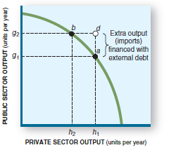 In Figure 12.5, what is the opportunity cost of increasing government spending from g1 to g2 if
(a) No external financing is available?
(b) Complete external financing is available?