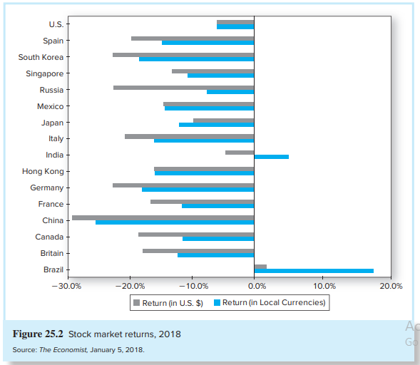In Figure 25.2, we provide stock market returns in both local and dollar-denominated terms. Which of these is more relevant? What does this have to do with whether the foreign exchange risk of an investment has been hedged?
