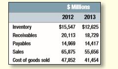 In fiscal 2012 and 2013, Caterpillar’s financial statements included the following items. What was Caterpillar’s cash cycle?

