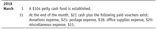 In general journal form, prepare journal entries to establish a petty cash fund on March 1 and replenish it on March 31.