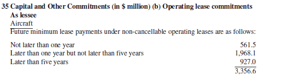 In its 2012 Annual Report, Singapore Airlines, which primarily complies with IFRS, reported
the following expected future minimum lease payments (in $ million).
In its 2012 Annual Report filed under U.S. GAAP, United Continental Holdings, which owns United Airlines, reported the following expected future minimum lease payments as of
December 31, 2012 (in billions):
Required:
1. Assume you were interested in estimating the value of each firms’ liability if these operating
leases for aircraft were capitalized. Which of these notes provides more useful information and why?
2. Describe some techniques an analyst could use to determine the annual cash flows for Singapore Airlines that comprise “Later than one year but not later than five years.” Why do the analyst’s assumptions matter for this?