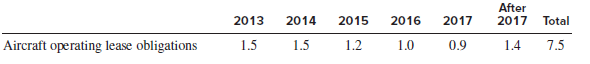 In its 2012 Annual Report, Singapore Airlines, which primarily complies with IFRS, reported
the following expected future minimum lease payments (in $ million).
In its 2012 Annual Report filed under U.S. GAAP, United Continental Holdings, which owns United Airlines, reported the following expected future minimum lease payments as of
December 31, 2012 (in billions):
Required:
1. Assume you were interested in estimating the value of each firms’ liability if these operating
leases for aircraft were capitalized. Which of these notes provides more useful information and why?
2. Describe some techniques an analyst could use to determine the annual cash flows for Singapore Airlines that comprise “Later than one year but not later than five years.” Why do the analyst’s assumptions matter for this?
