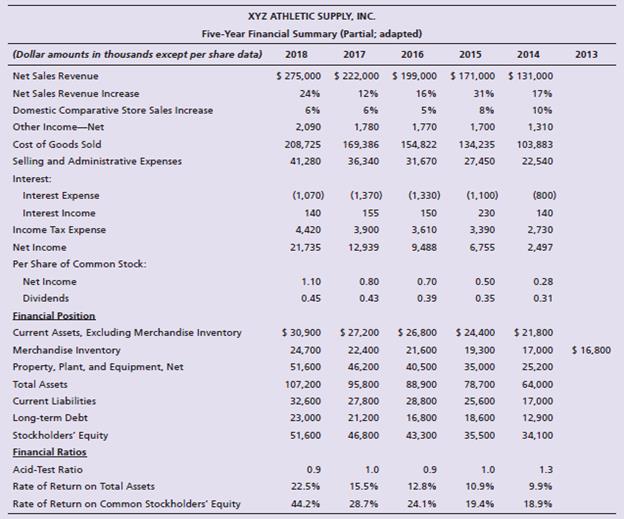 In its annual report, XYZ Athletic Supply, Inc. includes the following five-year financial summary:


Requirements:
Analyze the company’s financial summary for the fiscal years 2014–2018 to decide whether to invest in the common stock of XYZ. Include the following sections in your analysis.
1. Trend analysis for net sales revenue and net income (use 2014 as the base year).
2. Profitability analysis.
3. Evaluation of the ability to sell merchandise inventory.
4. Evaluation of the ability to pay debts.
5. Evaluation of dividends.
6. Should you invest in the common stock of XYZ Athletic Supply, Inc.? Fully explain your final decision

