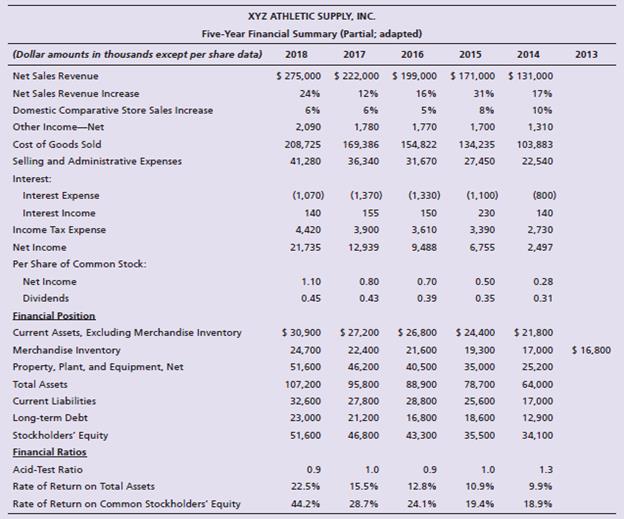 In its annual report, XYZ Athletic Supply, Inc. includes the following five-year financial summary:


Requirements:
Analyze the company’s financial summary for the fiscal years 2014–2018 to decide whether to invest in the common stock of XYZ. Include the following sections in your analysis.
1. Trend analysis for net sales revenue and net income (use 2014 as the base year).
2. Profitability analysis.
3. Evaluation of the ability to sell merchandise inventory.
4. Evaluation of the ability to pay debts.
5. Evaluation of dividends.
6. Should you invest in the common stock of XYZ Athletic Supply, Inc.? Fully explain your final decision

