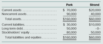In January 1, Park Corporation and Strand Corporation had condensed balance sheets as follows:
On January 2, Park borrowed $60,000 and used the proceeds to obtain 80 percent of the outstanding common shares of Strand. The acquisition price was considered proportionate to Strand’s total fair value. The $60,000 debt is payable in 10 equal annual principal payments, plus interest, beginning December 31. The excess fair value of the investment over the underlying book value of the acquired net assets is allocated to inventory (60 percent) and to goodwill (40 percent). On a consolidated balance sheet as of January 2, what should be the amount for each of the following?
Noncurrent liabilities:
a. $110,000
b. $104,000
c. $90,000
d. $50,000
