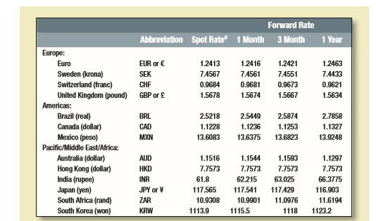 In November 2014, an American investor buys 1,000 shares in a Mexican company at a price of 500 pesos each. The share does not pay any dividend. A year later she sells the shares for 550 pesos each. The exchange rates when she buys the stock are shown in Table 27.1. Suppose that the exchange rate at the time of sale is 16.5 pesos = $1. 
a. How many dollars does she invest? 
b. What is her total return in pesos? In dollars? 
c. Do you think that she has made an exchange rate profit or loss? Explain.
Table 27.1:

