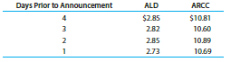 In October 2009, Ares Capital Corporation (ARCC) announced that it was acquiring Allied Capital (ALD). The terms of the acquisition specified that one share of ALD would become 0.325 share of ARCC. Prior to the announcement, the closing daily prices of the two stocks were the following:
After the announcement, the closing daily prices of the two stocks were the following:
a) What is the value of ALD stock in terms of ARCC stock prior to the announcement?
b) What is the value of ALD stock in terms of the closing prices of ARCC after the announcement? Is there a difference between the actual price of ALD and its value in terms of ARCC?
c) A hedge fund manager believes the difference in pricing offers an opportunity for arbitrage. On the day of the announcement, this portfolio manager establishes two positions by purchasing 1,000 shares of ALD and selling 325 shares of ARCC short. What is the cash inflow and cash outflow from the two positions?
d) If the acquisition is completed, what are the profits or losses on the two positions for the following prices of ARCC: $8, 9, 10, 11, and 12?
e) What is the potential profit or loss if the acquisition is canceled and the stocks return to their prices prior to the announcement