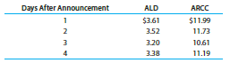In October 2009, Ares Capital Corporation (ARCC) announced that it was acquiring Allied Capital (ALD). The terms of the acquisition specified that one share of ALD would become 0.325 share of ARCC. Prior to the announcement, the closing daily prices of the two stocks were the following:
After the announcement, the closing daily prices of the two stocks were the following:
a) What is the value of ALD stock in terms of ARCC stock prior to the announcement?
b) What is the value of ALD stock in terms of the closing prices of ARCC after the announcement? Is there a difference between the actual price of ALD and its value in terms of ARCC?
c) A hedge fund manager believes the difference in pricing offers an opportunity for arbitrage. On the day of the announcement, this portfolio manager establishes two positions by purchasing 1,000 shares of ALD and selling 325 shares of ARCC short. What is the cash inflow and cash outflow from the two positions?
d) If the acquisition is completed, what are the profits or losses on the two positions for the following prices of ARCC: $8, 9, 10, 11, and 12?
e) What is the potential profit or loss if the acquisition is canceled and the stocks return to their prices prior to the announcement
