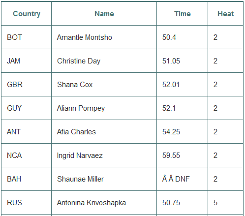 In Olympic running events, preliminary heats are determined by random draw, so we should expect the abilities of runners in the various heats to be about the same, on average. Here are the times (in seconds) for the 400-m women run in the 2012 Olympics in London for preliminary heats 2 and 5. Is there any evidence that the mean time to finish is different for randomized heats? Explain. Be sure to include a discussion of assumptions and conditions for your analysis. (Note: One runner in heat 2 did not finish and one runner in heat 5 did not start.)
(*Use Tukey test to compare the mean times in each heat. Do your conclusions change? *Use a rank sum test to compare the mean mean times in each heat. Do your conclusions change? *Use a randomization test to test the difference. Do your conclusions change?)