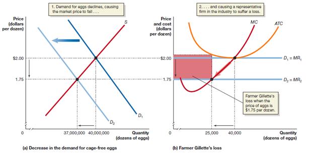 In panel (b) of Figure 12.9 on page 426, Sacha Gillette reduces her output from 40,000 to 25,000 dozen eggs when the price falls to $1.75. At this price and this output level, she is operating at a loss. Why doesn’t she just continue charging the original $2.00 and continue producing 40,000 dozen eggs?
Figure 12.9: