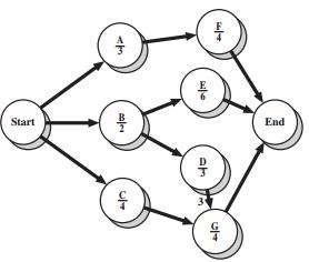  In preparing to teach a new course, the professor has estimated the following activity times.


a. Find the completion time of the project.
b. What is the critical path?

