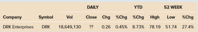 In Problem 1, assume the company has 100 million shares of stock outstanding and a P/E ratio of 15. What was net income for the most recent four quarters?
Data from Problem 1:
You found the following stock quote for DRK Enterprises, Inc., at your favorite website. You also found that the stock paid an annual dividend of $0.75, which resulted in a dividend yield of 1.30 percent. What was the closing price for this stock yesterday? How many round lots of stock were traded yesterday?