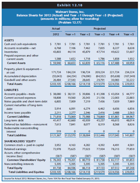 In Problem 10.16, we projected financial statements for Walmart Stores, Inc. (Walmart) for Years +1 through +5. The data in Chapter 12’s Exhibits 12.17, 12.18, and 12.19 include the actual amounts for 2012 and the projected amounts for Year +1 to Year +5 for the income statements, balance sheets, and statements of cash flows, respectively, for Walmart. The market equity beta for Walmart at the end of 2012 was 1.00. Assume that the risk-free interest rate was 3.0% and the market risk premium was 6.0%. Walmart had 3,314 million shares outstanding at the end of 2012 and a share price of $69.09.



REQUIRED
Part I—Computing Walmart’s Share Value Using the Residual Income Valuation Approach
a. Use the CAPM to compute the required rate of return on common equity capital for Walmart.
b. Derive the projected residual income for Walmart for Years +1 through +5 based on the projected financial statements.
c. Project the continuing residual income in Year +6. Assume that the steady-state, long run growth rate will be 3% in Year +6 and beyond. Project that the Year +5 income statement and balance sheet amounts will grow by 3% in Year +6; then derive the projected amount of residual income for Year +6.
d. Using the required rate of return on common equity from Requirement a as a discount rate, compute the sum of the present value of residual income for Walmart for Years +1 through +5.
e. Using the required rate of return on common equity from Requirement a as a discount rate and the long-run growth rate from Requirement c, compute the continuing value of Walmart as of the start of Year +6 based on Walmart’s continuing residual income in Year +6 and beyond. After computing continuing value as of the start of Year +6, discount it to present value at the start of Year +1.
f. Compute the value of a share of Walmart common stock.
(1) Compute the total sum of the present value of all future residual income (from Requirements d and e).
(2) Add the book value of equity as of the beginning of the valuation (that is, as of the end of 2012, or the start of Year +1).
(3) Adjust the total sum of the present value of residual income plus book value of common equity using the midyear discounting adjustment factor.
(4) Compute the per-share value estimate.

Part II—Sensitivity Analysis and Recommendation
g. Using the residual income valuation method, recomputed the value of Walmart shares under two alternative scenarios.
Scenario 1: Assume that Walmart’s long-run growth will be 2%, not 3% as above, and that Walmart’s required rate of return on equity is 1 percentage point higher than the rate you computed using the CAPM in Requirement a.
Scenario 2: Assume that Walmart’s long-run growth will be 4%, not 3% as above, and that Walmart’s required rate of return on equity is 1 percentage point lower than the rate you computed using the CAPM in Requirement a. To quantify the sensitivity of your share value estimate for Walmart to these variations in growth and discount rates, compare (in percentage terms) your value estimates under these two scenarios with your value estimate from Requirement f.
h. Using these data at the end of 2012, what reasonable range of share values would you have expected for Walmart common stock? At that time, what was the market price for Walmart shares relative to this range? What would you have recommended?
i. If you worked Problem 11.14 from Chapter 11 and computed Walmart’s share value using the dividends valuation approach, compare your value estimate from Requirement g of that problem with the value estimate you obtained here. Similarly, if you worked Problem 12.17 from Chapter 12 and computed Walmart’s share value using the free cash flows to common equity shareholders, compare your value estimate from Requirement f of that problem with the value estimate you obtained here. You should obtain the same value estimates for Walmart shares under all three approaches. If you have not worked both of those problems, you would benefit from doing so now.

