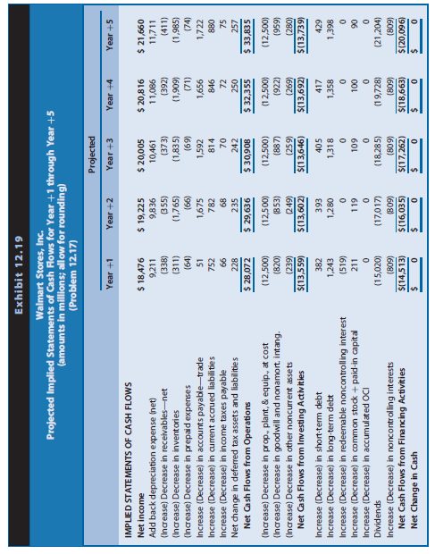 In Problem 10.16, we projected financial statements for Walmart Stores, Inc. (Walmart) for Years +1 through +5. The data in Chapter 12’s Exhibits 12.17, 12.18, and 12.19 include the actual amounts for 2012 and the projected amounts for Year +1 to Year +5 for the income statements, balance sheets, and statements of cash flows, respectively, for Walmart. The market equity beta for Walmart at the end of 2012 was 1.00. Assume that the risk-free interest rate was 3.0% and the market risk premium was 6.0%. Walmart had 3,314 million shares outstanding at the end of 2012 and a share price of $69.09.



REQUIRED
Part I—Computing Walmart’s Share Value Using the Residual Income Valuation Approach
a. Use the CAPM to compute the required rate of return on common equity capital for Walmart.
b. Derive the projected residual income for Walmart for Years +1 through +5 based on the projected financial statements.
c. Project the continuing residual income in Year +6. Assume that the steady-state, long run growth rate will be 3% in Year +6 and beyond. Project that the Year +5 income statement and balance sheet amounts will grow by 3% in Year +6; then derive the projected amount of residual income for Year +6.
d. Using the required rate of return on common equity from Requirement a as a discount rate, compute the sum of the present value of residual income for Walmart for Years +1 through +5.
e. Using the required rate of return on common equity from Requirement a as a discount rate and the long-run growth rate from Requirement c, compute the continuing value of Walmart as of the start of Year +6 based on Walmart’s continuing residual income in Year +6 and beyond. After computing continuing value as of the start of Year +6, discount it to present value at the start of Year +1.
f. Compute the value of a share of Walmart common stock.
(1) Compute the total sum of the present value of all future residual income (from Requirements d and e).
(2) Add the book value of equity as of the beginning of the valuation (that is, as of the end of 2012, or the start of Year +1).
(3) Adjust the total sum of the present value of residual income plus book value of common equity using the midyear discounting adjustment factor.
(4) Compute the per-share value estimate.

Part II—Sensitivity Analysis and Recommendation
g. Using the residual income valuation method, recomputed the value of Walmart shares under two alternative scenarios.
Scenario 1: Assume that Walmart’s long-run growth will be 2%, not 3% as above, and that Walmart’s required rate of return on equity is 1 percentage point higher than the rate you computed using the CAPM in Requirement a.
Scenario 2: Assume that Walmart’s long-run growth will be 4%, not 3% as above, and that Walmart’s required rate of return on equity is 1 percentage point lower than the rate you computed using the CAPM in Requirement a. To quantify the sensitivity of your share value estimate for Walmart to these variations in growth and discount rates, compare (in percentage terms) your value estimates under these two scenarios with your value estimate from Requirement f.
h. Using these data at the end of 2012, what reasonable range of share values would you have expected for Walmart common stock? At that time, what was the market price for Walmart shares relative to this range? What would you have recommended?
i. If you worked Problem 11.14 from Chapter 11 and computed Walmart’s share value using the dividends valuation approach, compare your value estimate from Requirement g of that problem with the value estimate you obtained here. Similarly, if you worked Problem 12.17 from Chapter 12 and computed Walmart’s share value using the free cash flows to common equity shareholders, compare your value estimate from Requirement f of that problem with the value estimate you obtained here. You should obtain the same value estimates for Walmart shares under all three approaches. If you have not worked both of those problems, you would benefit from doing so now.

