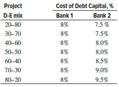 In Problem 10.38, Mosaic Software could invest $10,000,000 over a 6-year period with a net cash flow estimate of $1,115,000 per year. The equity portion of the investment will cost 9.25% per year; however, the debt portion can vary from 20% to 80% of the total amount, and the required loan rate may change with increasing amounts of debt financing. After an important meeting with the loan officers of the two prime lending banks, the CFO of Mosaic formulated scenarios Bank 1 and Bank 2 for funding the project with different D-E mixes. Develop the WACC curves using a spreadsheet for each scenario and determine if the project is economically justified based on equity financing provided the MARR is set equal to the WACC
(a) for the D-E mix of 50%–50%, and
(b) for each funding scenario.