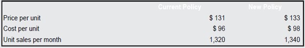 In Problem 15, what is the break-even price per unit under the new credit policy? Assume all other values remain the same.Problem 15:Veni, Inc., currently has an all-cash credit policy. It is considering making a change in the credit policy by going to terms of net 30 days. Based on the following information, what do you recommend? The required return is .85 percent per month.,,,