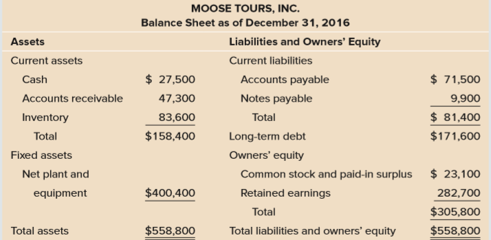 In Problem 19, suppose the firm was operating at only 90 percent capacity in 2017. What is EFN now?
Data from Problem 19:
The most recent financial statements for Moose Tours, Inc., follow. Sales for 2017 are projected to grow by 15 percent. Interest expense will remain constant; the tax rate and the dividend payout rate will also remain constant. Costs, other expenses, current assets, and accounts payable increase spontaneously with sales. If the firm is operating at full capacity and no new debt or equity is issued, what is the external financing needed to support the 15 percent growth rate in sales?
MOOSE TOURS, INC.
2016 Income Statement
Sales ………………………………………………………….$995,000
Costs ………………………………………………………. (782,000)
Other expenses ………………………………………..(15,000)
Earnings before interest and taxes ………………$198,000
Interest paid ……………………………………………(21,670)
Taxable income …………………………………………..$176,330
Taxes (35%) ……………………………………………..(61,716)
Net income …………………………………………………$114,615
Dividends ……………………………………………………..$45,700
Addition to retained earnings …………………………….$68,915