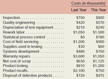 In response to intensive foreign competition, the management of Florex Company has attempted over the past year to improve the quality of its products. A statistical process control system has been installed and other steps have been taken to decrease the amount of warranty and other field costs, which have been trending upward over the past several years. Costs relating to quality and quality control over the last two years are given below:


Sales have been fl at over the past few years, at $75,000,000 per year. A great deal of money has been spent in the effort to upgrade quality, and management is anxious to see whether or not the effort has been effective.
Required:
1. Prepare a quality cost report that contains data for both this year and last year. Carry percentage computations to two decimal places.
2. Prepare a bar graph showing the distribution of the various quality costs by category.
3. Prepare a written evaluation to accompany the reports you have prepared in (1) and (2) above.
This evaluation should discuss the distribution of quality costs in the company, changes in this distribution that you see taking place, the reasons for changes in costs in the various categories, and any other information that would be of value to management.

