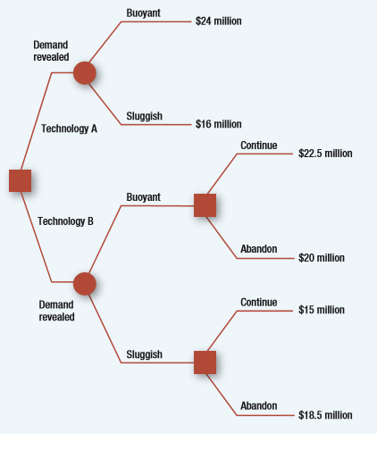 In Section 10-4 we considered two production technologies for a new Wankel-engined outboard motor. Technology A was the most efficient but had no salvage value if the new outboards failed to sell. Technology B was less efficient but offered a salvage value of $17 million. Figure 10.6 shows the present value of the project as either $24 or $16 million in year 1 if Technology A is used. Assume that the present value of these payoffs is $18 million at year 0. 
a. With Technology B, the payoffs at year 1 are $22.5 or $15 million. What is the present value of these payoffs in year 0 if Technology B is used? 
b. Technology B allows abandonment in year 1 for $17 million salvage value. You also get cash flow of $1.5 million, for a total of $18.5 million. Calculate abandonment value, assuming a risk-free rate of 7%.
Figure 10.6:

