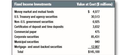 In Section 30-4 we described a three-month bill that was issued on an annually compounded yield of 5.16%. Suppose that one month has passed and the investment still offers the same annually compounded return. What is the percentage discount? What was your return over the month?
Section 30-4:
In September 2014, Apple was sitting on a $155.3 billion mountain of cash and fixed income investments, amounting to two-thirds of the company’s total assets. Of this sum, $10.2 billion was kept as cash and the remainder was invested as follows:

Most companies do not have the luxury of such huge cash surpluses, but they also park any cash that is not immediately needed in short-term investments. The market for these investments is known as the money market. The money market has no physical marketplace. It consists of a loose collection of banks and dealers linked together by telephones or through the Web. But a huge volume of securities is regularly traded on the money market, and competition is vigorous. Most large corporations manage their own money-market investments, but small companies sometimes find it more convenient to hire a professional investment management firm or to put their cash into a money-market fund. This is a mutual fund that invests only in low-risk, short-term securities.15 Despite its large cash surplus, Apple invested a small proportion of its money in money-market funds. The relative safety of money-market funds has made them particularly popular at times of financial stress. During the credit crunch of 2008 fund assets mushroomed as investors fled from plunging stock markets. Then it was revealed that one fund, the Reserve Primary Fund, had incurred heavy losses on its holdings of Lehman Brothers’ commercial paper. The fund became only the second money-market fund in history to “break the buck,” by offering just 97 cents on the dollar to investors who cashed in their holdings. That week investors pulled nearly $200 billion out of money-market funds, prompting the government to offer emergency insurance to investors.

