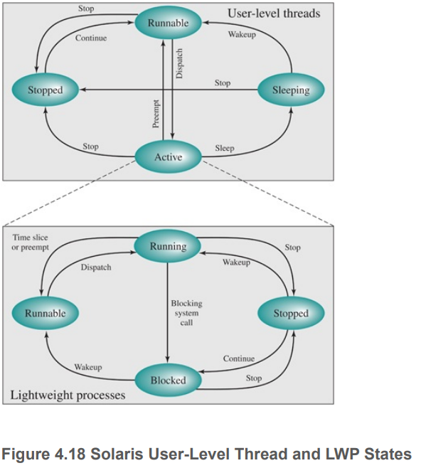 In Solaris 9 and Solaris 10, there is a one-to-one mapping between ULTs and LWPs. In Solaris 8, a single LWP supports one or more ULTs.
a. What is the possible benefit of allowing a many-to-one mapping of ULTs to LWPs?
b. In Solaris 8, the thread execution state of a ULT is distinct from that of its LWP. Explain why. c. Figure 4.18 shows the state transition diagrams for a ULT and its associated LWP in Solaris 8 and 9. Explain the operation of the two diagrams and their relationships.
Figure 4.18:
