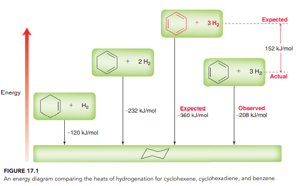 In some circumstances, dehydrogenation is observed. Dehydrogenation involves the loss of two hydrogen atoms (the reverse of hydrogenation). Analyze each of the following dehydrogenation reactions and then use the information in Figure 17.1 to predict whether each transformation will be downhill in energy (negative value for ΔH) or uphill in energy (positive value for ΔH).
From Figure 17.1: