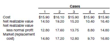 In some instances, accounting principles require a departure from valuing inventories at cost alone. Determine the proper unit inventory price in the following cases.
