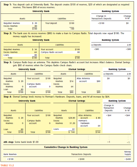 In Table 13.2, how much unused lending capacity does Eternal Savings have at step 4?