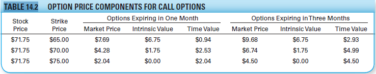 In Table 14.2, notice that among the options expiring in one month, the option with the highest time value is the one with a strike price of $70. Likewise, among the options expiring in three months, the option with a $70 strike has more time value than the options with $65 and $75 strike prices. Why do you think this is so?
Table 14.2: