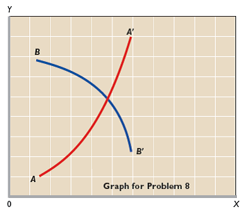 In the accompanying graph, is the slope of curve AA’ positive or negative? Does the slope increase or decrease as we move along the curve from A to A’? Answer the same two questions for curve BB’.

