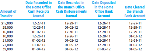 In the audit of the Regional Transport Company, a large branch that maintains its own bank account, cash is periodically transferred to the central account in Cedar Rapids. On the branch account's records, bank transfers are recorded as a debit to the home office clearing account and a credit to the branch bank account. Similarly, the home office account is recorded as a debit to the central bank account and a credit to the branch office clearing account. Gordon Light is the head bookkeeper for both the home office and the branch bank accounts. Because he also reconciles the bank account, the senior auditor, Cindy Marintette, is concerned about the internal control deficiency. As a part of the year-end audit of bank transfers, Marintette asks you to schedule the transfers for the last few days in 2011 and the first few days of 2012. You prepare the following list:
Required
a. In verifying each bank transfer, state the appropriate audit procedures you should perform.
b. Prepare any adjusting entries required in the home office records.
c. Prepare any adjusting entries required in the branch bank records.
d. State how each bank transfer should be included in the December 31, 2011, bank reconciliation for the home office account after your adjustments in part b.
e. State how each bank transfer should be included in the December 31, 2011, bank reconciliation of the branch bank account after your adjustments in part c.

