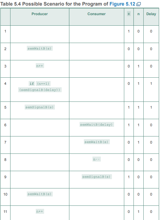 In the commentary on Figure 5.12 and Table 5.4, it was stated that “it would not do simply to move the conditional statement inside the critical section (controlled by s) of the consumer because this could lead to deadlock.” Demonstrate this with a table similar to Table 5.4.
Figure 5.12:
Table 5.4: