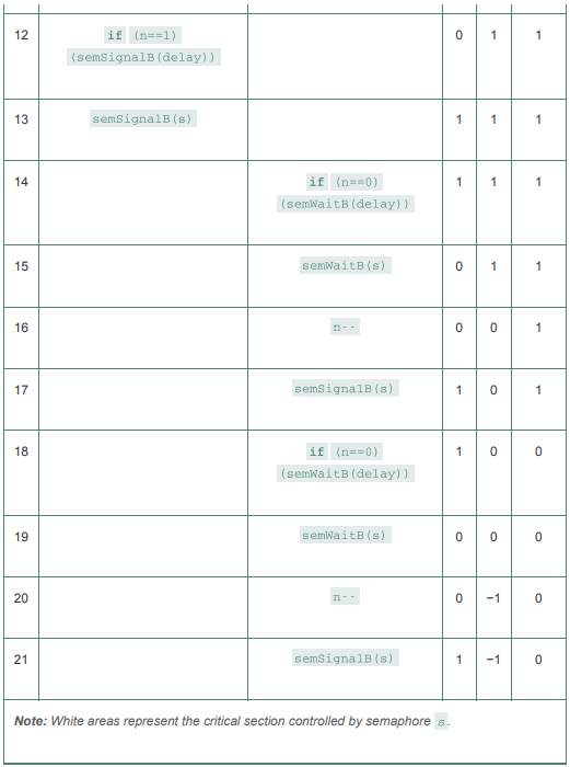 In the commentary on Figure 5.12 and Table 5.4, it was stated that “it would not do simply to move the conditional statement inside the critical section (controlled by s) of the consumer because this could lead to deadlock.” Demonstrate this with a table similar to Table 5.4.
Figure 5.12:
Table 5.4:
