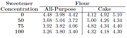 In the experiment of Review Exercise 14.33, cake volume was also used as a response. The units are cubic inches. Test for interaction between factors and discuss main effects. Assume that both factors are fixed effects.
Exercise 14.33:
The Statistics Consulting Center at Virginia Tech was involved in analyzing a set of data taken by personnel in the Human Nutrition and Foods Department in which it was of interest to study the effects of flour type and percent sweetener on certain physical attributes of a type of cake. All-purpose flour and cake flour were used, and the percent sweetener was varied at four levels. The following data show information on specific gravity of cake samples. Three cakes were prepared at each of the eight factor combinations.
(a) Treat the analysis as a two-factor analysis of variance. Test for differences between flour type. Test for differences between sweetener concentration.
(b) Discuss the effect of interaction, if any. Give Pvalues on all tests.