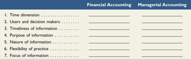 In the following chart, compare financial accounting and managerial accounting by describing how each differs for the items listed. Be specific in your responses.

