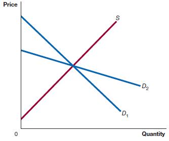 In the following graph, is the consumer surplus larger with demand curve D1 or demand curve D2? Briefly explain. Compare the producer surplus with demand curve D1 and with demand curve D2.