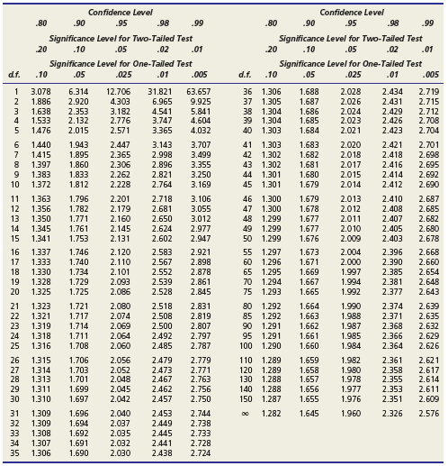 In the following regression, X = total assets ($ billions), Y = total revenue ($ billions), and n = 64 large banks. (a) Write the fitted regression equation. (b) State the degrees of freedom for a two tailed test for zero slope, and use Appendix D to find the critical value at α = .05. (c) What is your conclusion about the slope? (d) Interpret the 95 percent confidence limits for the slope. (e) Verify that F = t2 for the slope. (f) In your own words, describe the fit of this regression.
Appendix D: