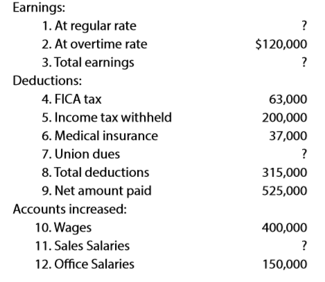 In the following summary of data for a payroll period, some amounts have been intentionally omitted:
Compute the amounts omitted in lines (1), (3), (7), and (11).
