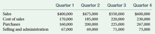 In the fourth quarter of 2017, Eurofit Cycling, a bike shop, had the following net income:
Sales…………………………………………………………………. $550,000
Less cost of sales…………………………………………………250,000
Gross margin………………………………………………………300,000
Selling and administration……………………………………. 70,000
Income before taxes……………………………………………230,000
Income taxes………………………………………………………..80,500
Net income………………………………………………………. $149,500
Purchases in the fourth quarter amounted to……..$195,000.
Estimated data for Eurofit Cycling for 2018 are as follows:
Taxes are 35 percent of pretax income and are paid in the quarter incurred. Fifty percent of sales are collected in the quarter of sale and 50 percent are collected in the next quarter. Seventy percent of purchases are paid in the quarter of purchase and 30 percent are paid in the next quarter. Selling and administrative expenses are paid in the quarter incurred except for $7,000 of depreciation included in selling and administrative expense. A capital expenditure for $20,000 is planned for the fourth quarter of 2018.
Required:
Prepare a cash budget for each quarter of 2018.