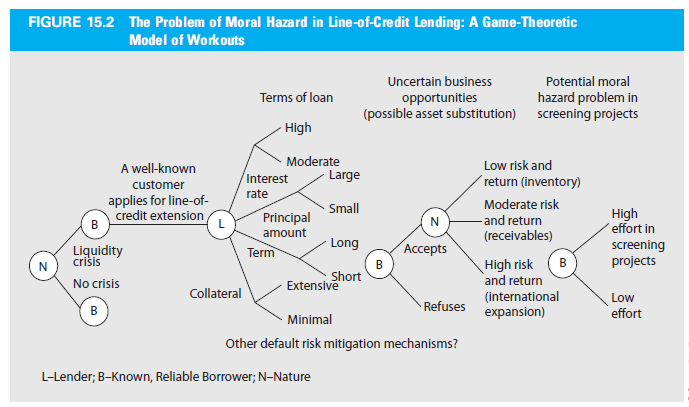 In the game-theoretic model of workouts and rollovers (Figure 15.2), identify the specific consequences of loan terms that worsen the moral hazard problem.
Data from figure 15.2:
