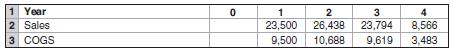 In the HomeNet example from the chapter, its receivables are 15% of sales and its payables are 15% of COGS. Forecast the required investment in net working capital for HomeNet assuming that sales and cost of goods sold (COGS) will be (see MyFinanceLab for the data in Excel format):

