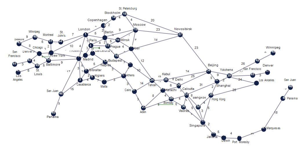 In the novel Around the World in 80 Days by Jules Verne, Phileas T. Fogg wagered four of his fellow members of the Reform Club in London £5,000 apiece that he could travel around the world in 80 days. This would have been an astounding feat in 1872, the year in which the novel is set. Then, the fastest modes of travel were rail and ship; however, much of the world still traveled by coach, wagon, horse, elephant, or donkey, or on foot. Phileas Fogg was not a frivolous man. He would not have undertaken such a large wager if he had not carefully researched the feasibility of such a trip and been confident of his chances.
Although he undoubtedly analyzed various routes to circumnavigate the globe, he did not have knowledge of techniques such as the shortest route method, nor did he have a computer to help him select an optimal route. If he had, he might have chosen a route that would have completed his trip in less than 80 days or possibly would not have been so quick to make his wager. On the next page is a network of the various routes of the day for traveling around the world from London. Fogg traveled eastward. The travel time, in days, is shown on each branch. Travel times are based as much on available modes of transportation at the time as on distance. Using the shortest route method (and the computer), select the best route for Mr. Fogg. Would the route you determined have won him his wager?